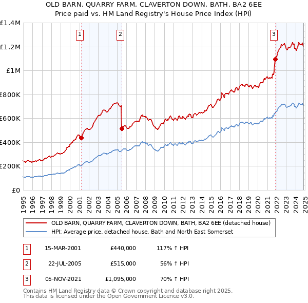 OLD BARN, QUARRY FARM, CLAVERTON DOWN, BATH, BA2 6EE: Price paid vs HM Land Registry's House Price Index