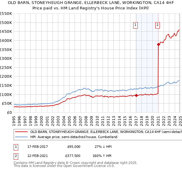 OLD BARN, STONEYHEUGH GRANGE, ELLERBECK LANE, WORKINGTON, CA14 4HF: Price paid vs HM Land Registry's House Price Index