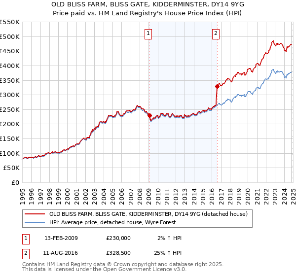 OLD BLISS FARM, BLISS GATE, KIDDERMINSTER, DY14 9YG: Price paid vs HM Land Registry's House Price Index