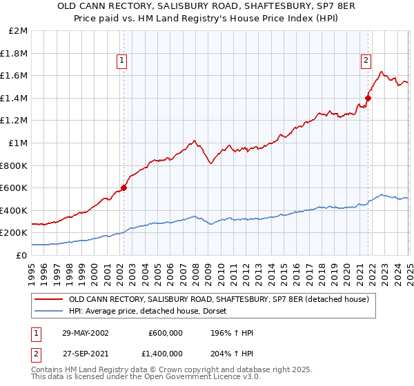 OLD CANN RECTORY, SALISBURY ROAD, SHAFTESBURY, SP7 8ER: Price paid vs HM Land Registry's House Price Index