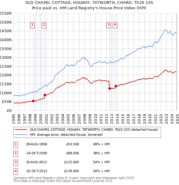 OLD CHAPEL COTTAGE, HOLWAY, TATWORTH, CHARD, TA20 2SS: Price paid vs HM Land Registry's House Price Index