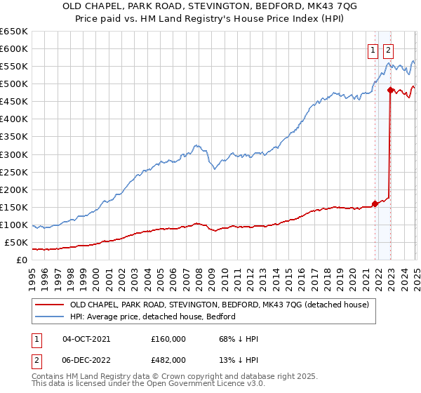 OLD CHAPEL, PARK ROAD, STEVINGTON, BEDFORD, MK43 7QG: Price paid vs HM Land Registry's House Price Index