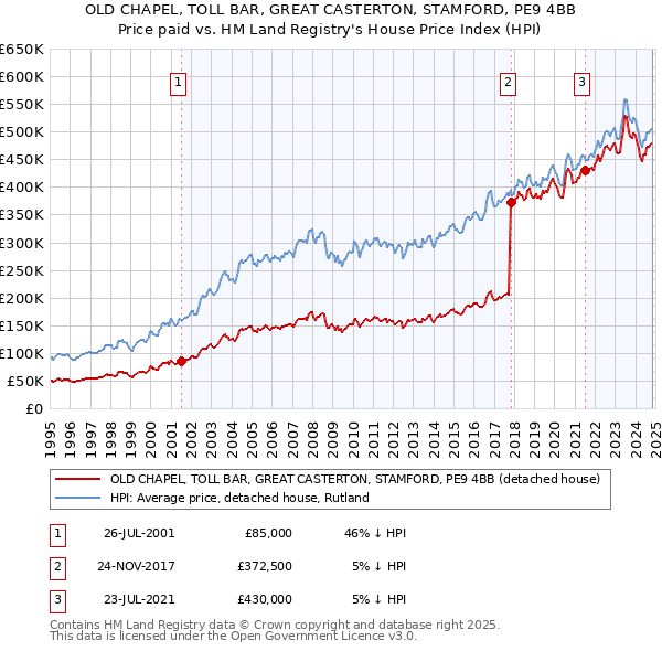 OLD CHAPEL, TOLL BAR, GREAT CASTERTON, STAMFORD, PE9 4BB: Price paid vs HM Land Registry's House Price Index