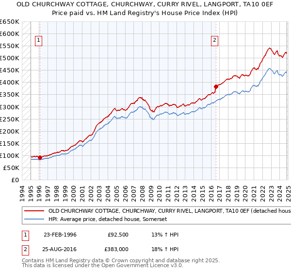 OLD CHURCHWAY COTTAGE, CHURCHWAY, CURRY RIVEL, LANGPORT, TA10 0EF: Price paid vs HM Land Registry's House Price Index