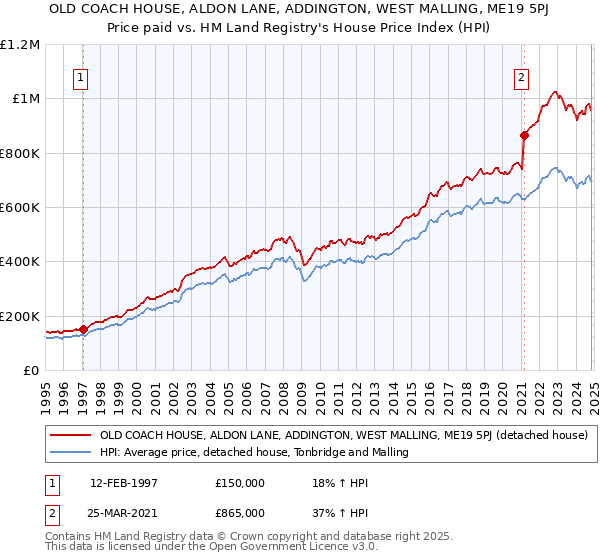 OLD COACH HOUSE, ALDON LANE, ADDINGTON, WEST MALLING, ME19 5PJ: Price paid vs HM Land Registry's House Price Index