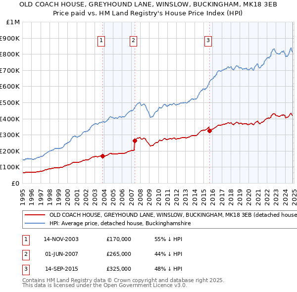 OLD COACH HOUSE, GREYHOUND LANE, WINSLOW, BUCKINGHAM, MK18 3EB: Price paid vs HM Land Registry's House Price Index