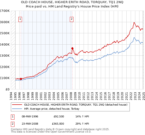 OLD COACH HOUSE, HIGHER ERITH ROAD, TORQUAY, TQ1 2NQ: Price paid vs HM Land Registry's House Price Index