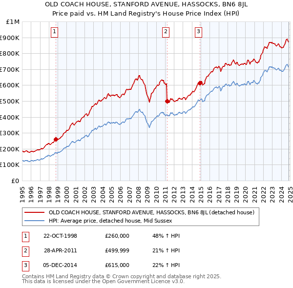 OLD COACH HOUSE, STANFORD AVENUE, HASSOCKS, BN6 8JL: Price paid vs HM Land Registry's House Price Index