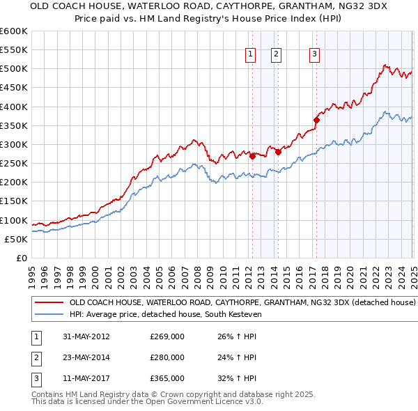 OLD COACH HOUSE, WATERLOO ROAD, CAYTHORPE, GRANTHAM, NG32 3DX: Price paid vs HM Land Registry's House Price Index