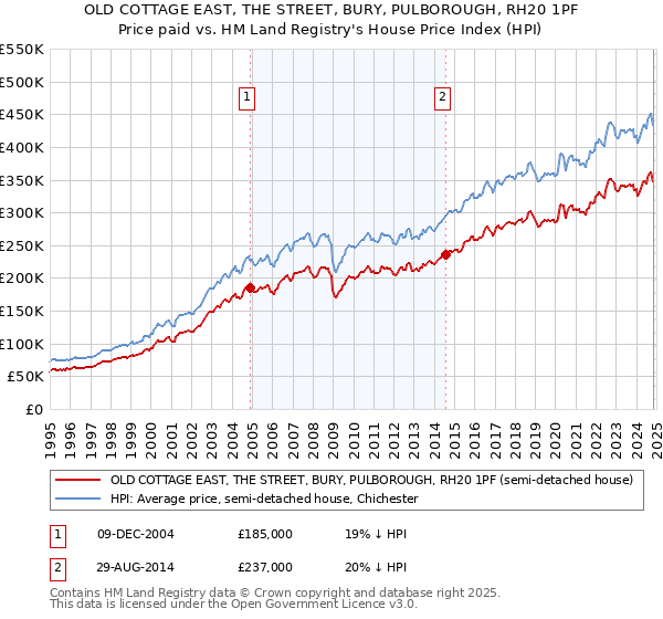 OLD COTTAGE EAST, THE STREET, BURY, PULBOROUGH, RH20 1PF: Price paid vs HM Land Registry's House Price Index