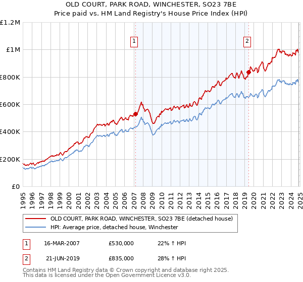 OLD COURT, PARK ROAD, WINCHESTER, SO23 7BE: Price paid vs HM Land Registry's House Price Index