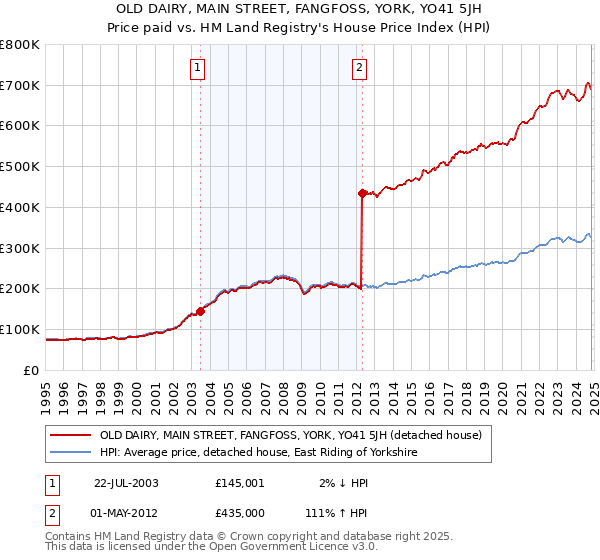 OLD DAIRY, MAIN STREET, FANGFOSS, YORK, YO41 5JH: Price paid vs HM Land Registry's House Price Index