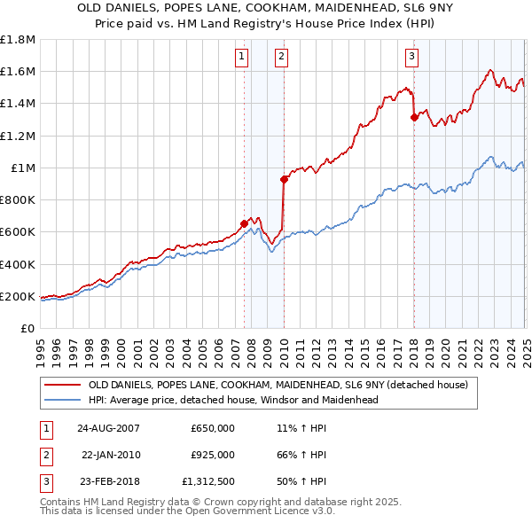 OLD DANIELS, POPES LANE, COOKHAM, MAIDENHEAD, SL6 9NY: Price paid vs HM Land Registry's House Price Index