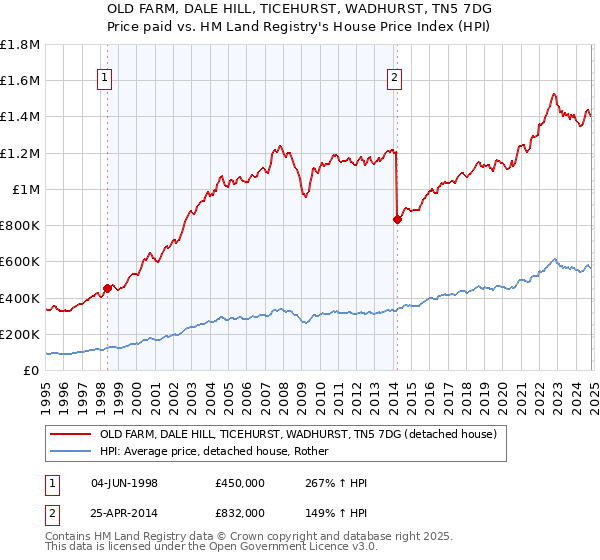 OLD FARM, DALE HILL, TICEHURST, WADHURST, TN5 7DG: Price paid vs HM Land Registry's House Price Index