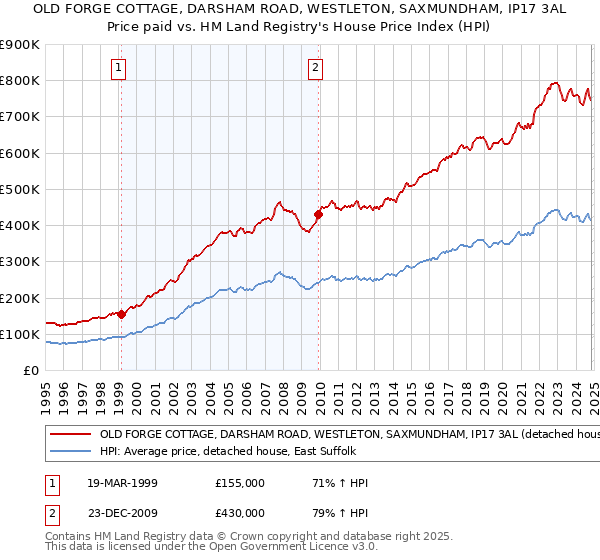 OLD FORGE COTTAGE, DARSHAM ROAD, WESTLETON, SAXMUNDHAM, IP17 3AL: Price paid vs HM Land Registry's House Price Index