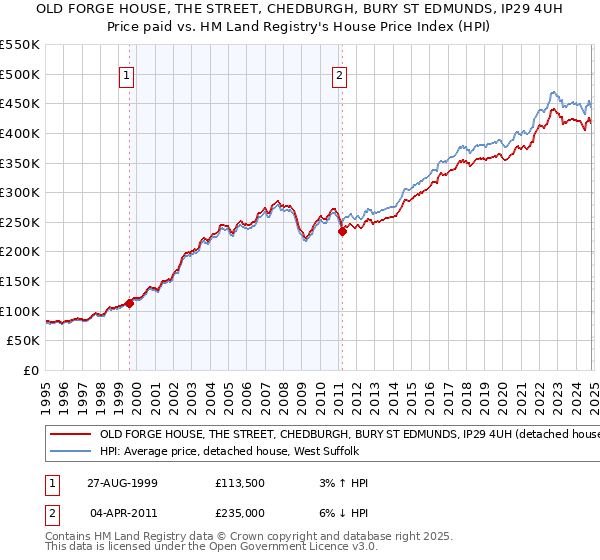 OLD FORGE HOUSE, THE STREET, CHEDBURGH, BURY ST EDMUNDS, IP29 4UH: Price paid vs HM Land Registry's House Price Index