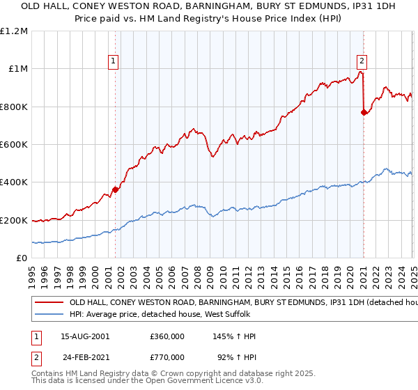 OLD HALL, CONEY WESTON ROAD, BARNINGHAM, BURY ST EDMUNDS, IP31 1DH: Price paid vs HM Land Registry's House Price Index