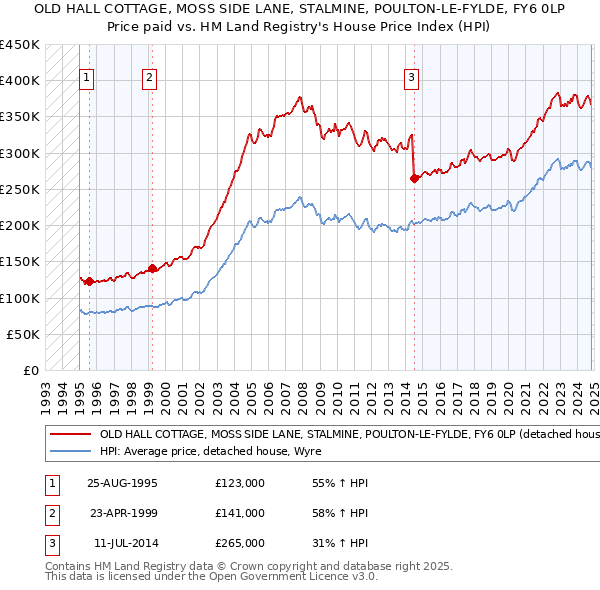 OLD HALL COTTAGE, MOSS SIDE LANE, STALMINE, POULTON-LE-FYLDE, FY6 0LP: Price paid vs HM Land Registry's House Price Index