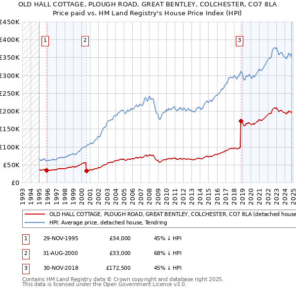 OLD HALL COTTAGE, PLOUGH ROAD, GREAT BENTLEY, COLCHESTER, CO7 8LA: Price paid vs HM Land Registry's House Price Index