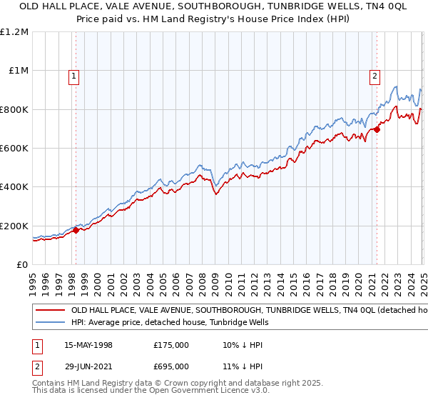 OLD HALL PLACE, VALE AVENUE, SOUTHBOROUGH, TUNBRIDGE WELLS, TN4 0QL: Price paid vs HM Land Registry's House Price Index