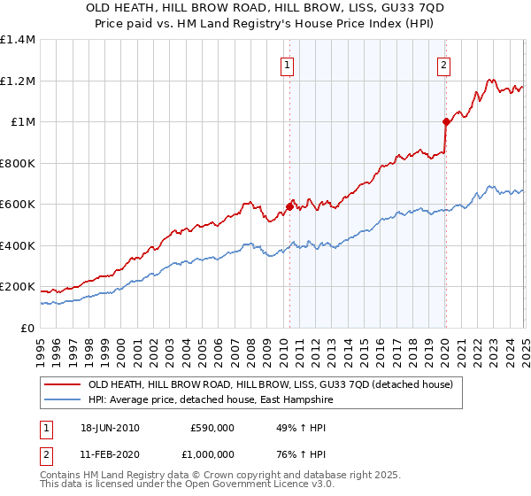 OLD HEATH, HILL BROW ROAD, HILL BROW, LISS, GU33 7QD: Price paid vs HM Land Registry's House Price Index