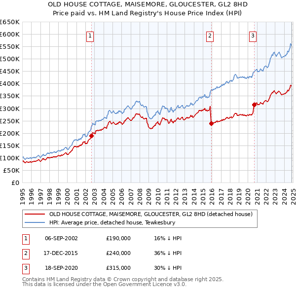 OLD HOUSE COTTAGE, MAISEMORE, GLOUCESTER, GL2 8HD: Price paid vs HM Land Registry's House Price Index