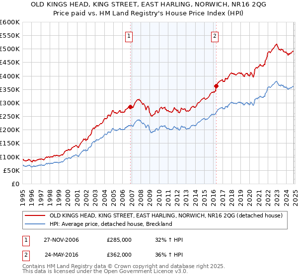 OLD KINGS HEAD, KING STREET, EAST HARLING, NORWICH, NR16 2QG: Price paid vs HM Land Registry's House Price Index