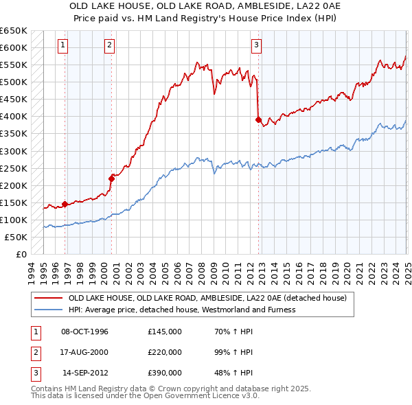 OLD LAKE HOUSE, OLD LAKE ROAD, AMBLESIDE, LA22 0AE: Price paid vs HM Land Registry's House Price Index