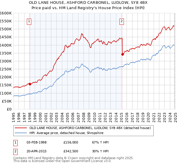 OLD LANE HOUSE, ASHFORD CARBONEL, LUDLOW, SY8 4BX: Price paid vs HM Land Registry's House Price Index