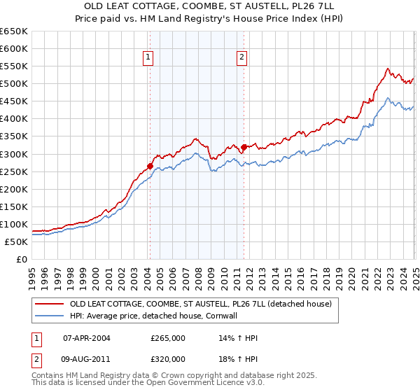 OLD LEAT COTTAGE, COOMBE, ST AUSTELL, PL26 7LL: Price paid vs HM Land Registry's House Price Index