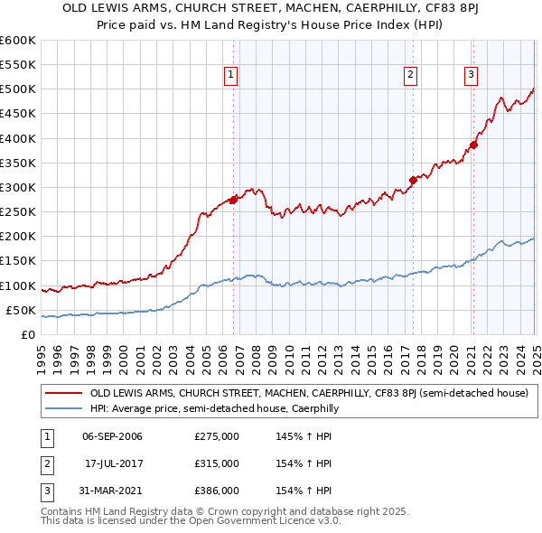 OLD LEWIS ARMS, CHURCH STREET, MACHEN, CAERPHILLY, CF83 8PJ: Price paid vs HM Land Registry's House Price Index