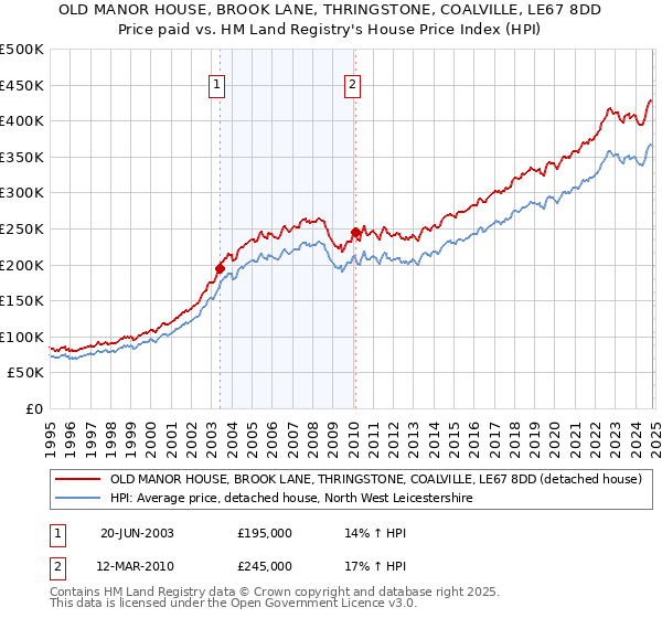 OLD MANOR HOUSE, BROOK LANE, THRINGSTONE, COALVILLE, LE67 8DD: Price paid vs HM Land Registry's House Price Index