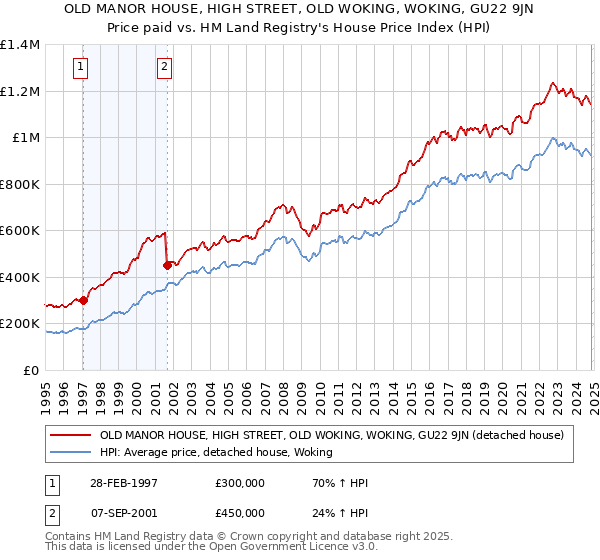 OLD MANOR HOUSE, HIGH STREET, OLD WOKING, WOKING, GU22 9JN: Price paid vs HM Land Registry's House Price Index