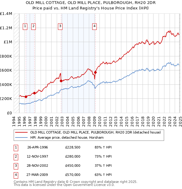 OLD MILL COTTAGE, OLD MILL PLACE, PULBOROUGH, RH20 2DR: Price paid vs HM Land Registry's House Price Index