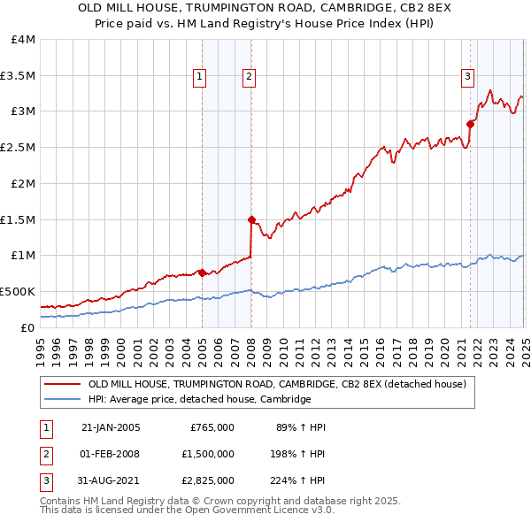 OLD MILL HOUSE, TRUMPINGTON ROAD, CAMBRIDGE, CB2 8EX: Price paid vs HM Land Registry's House Price Index