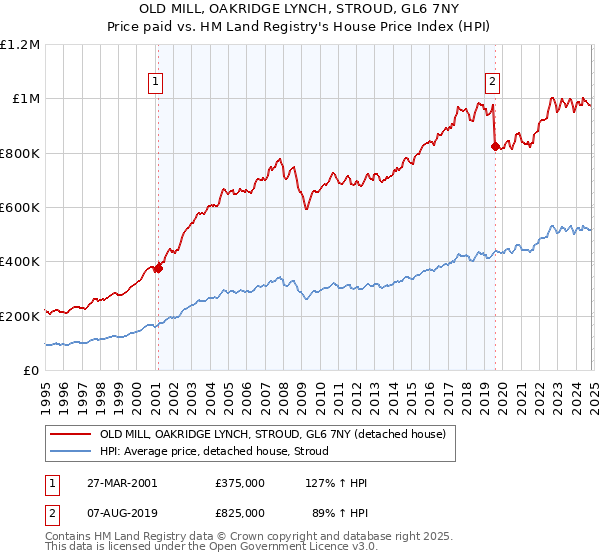 OLD MILL, OAKRIDGE LYNCH, STROUD, GL6 7NY: Price paid vs HM Land Registry's House Price Index