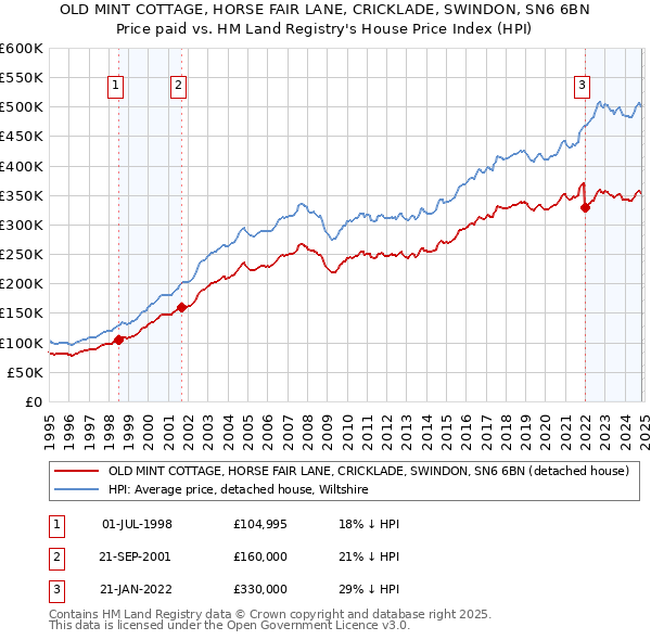 OLD MINT COTTAGE, HORSE FAIR LANE, CRICKLADE, SWINDON, SN6 6BN: Price paid vs HM Land Registry's House Price Index