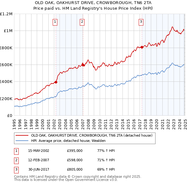 OLD OAK, OAKHURST DRIVE, CROWBOROUGH, TN6 2TA: Price paid vs HM Land Registry's House Price Index