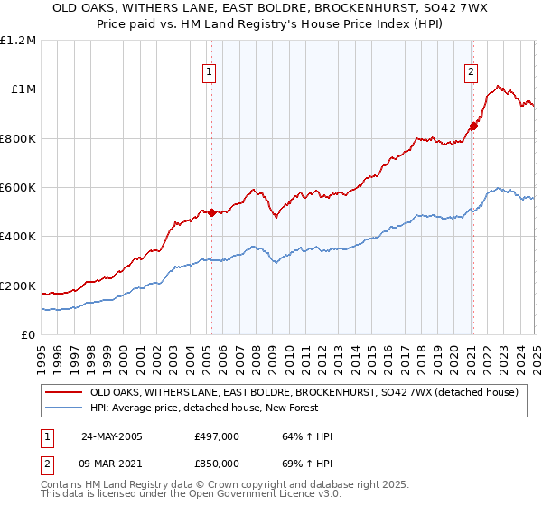 OLD OAKS, WITHERS LANE, EAST BOLDRE, BROCKENHURST, SO42 7WX: Price paid vs HM Land Registry's House Price Index