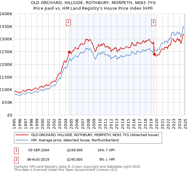 OLD ORCHARD, HILLSIDE, ROTHBURY, MORPETH, NE65 7YG: Price paid vs HM Land Registry's House Price Index