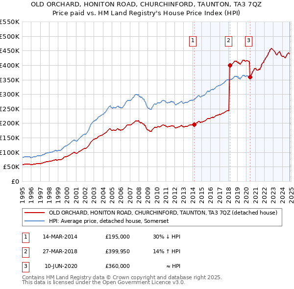 OLD ORCHARD, HONITON ROAD, CHURCHINFORD, TAUNTON, TA3 7QZ: Price paid vs HM Land Registry's House Price Index