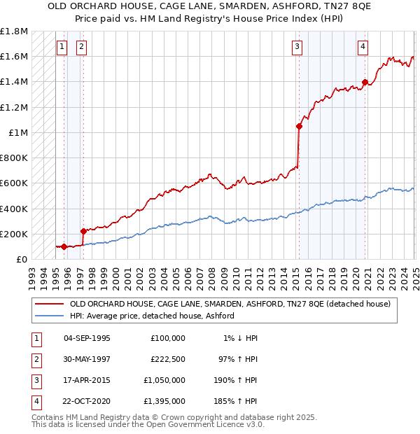 OLD ORCHARD HOUSE, CAGE LANE, SMARDEN, ASHFORD, TN27 8QE: Price paid vs HM Land Registry's House Price Index