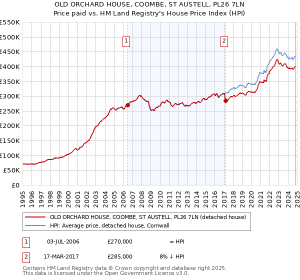 OLD ORCHARD HOUSE, COOMBE, ST AUSTELL, PL26 7LN: Price paid vs HM Land Registry's House Price Index