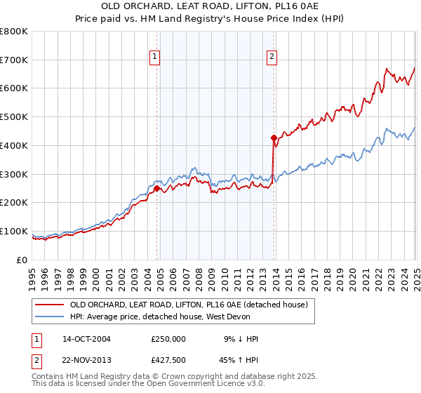 OLD ORCHARD, LEAT ROAD, LIFTON, PL16 0AE: Price paid vs HM Land Registry's House Price Index