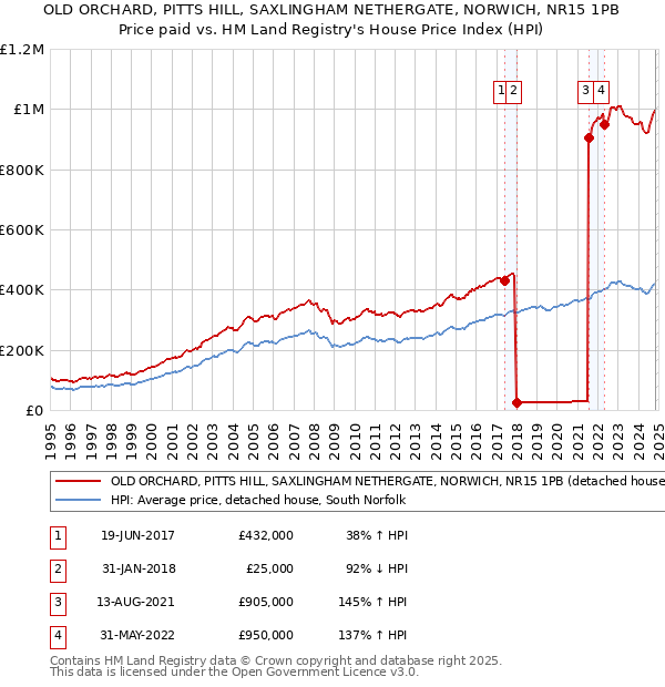 OLD ORCHARD, PITTS HILL, SAXLINGHAM NETHERGATE, NORWICH, NR15 1PB: Price paid vs HM Land Registry's House Price Index