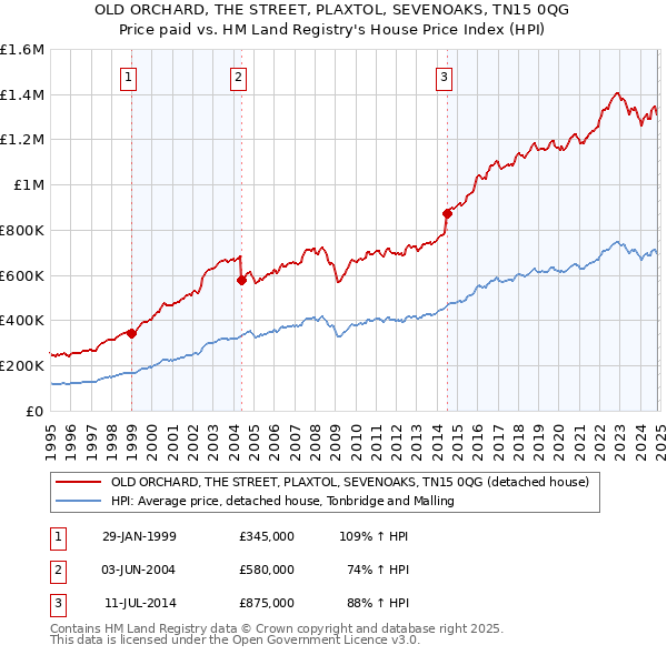 OLD ORCHARD, THE STREET, PLAXTOL, SEVENOAKS, TN15 0QG: Price paid vs HM Land Registry's House Price Index