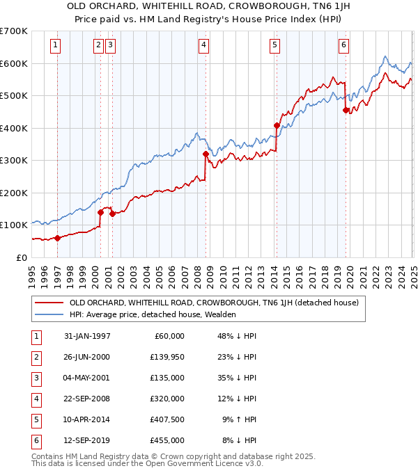 OLD ORCHARD, WHITEHILL ROAD, CROWBOROUGH, TN6 1JH: Price paid vs HM Land Registry's House Price Index