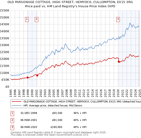 OLD PARSONAGE COTTAGE, HIGH STREET, HEMYOCK, CULLOMPTON, EX15 3RG: Price paid vs HM Land Registry's House Price Index