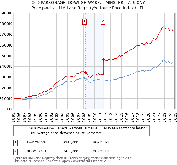 OLD PARSONAGE, DOWLISH WAKE, ILMINSTER, TA19 0NY: Price paid vs HM Land Registry's House Price Index