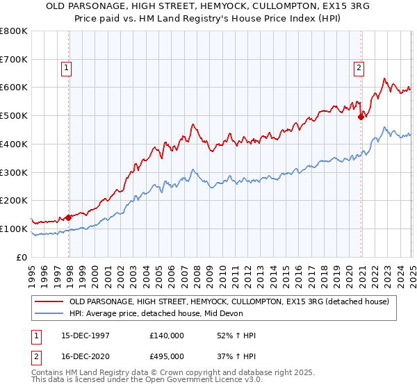 OLD PARSONAGE, HIGH STREET, HEMYOCK, CULLOMPTON, EX15 3RG: Price paid vs HM Land Registry's House Price Index